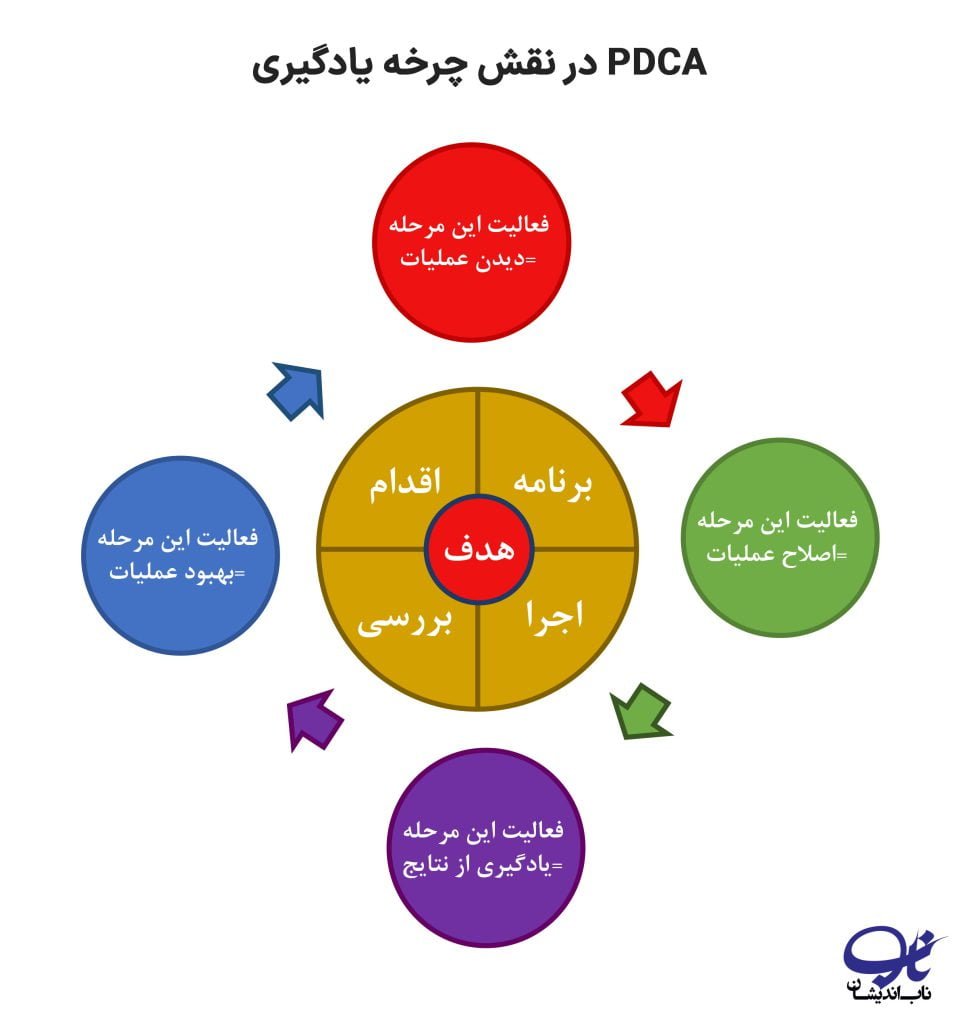 PDCA در نقش چرخه یادگیری